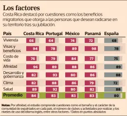  ?? ?? FUENTE:
INFOGRAFÍA / INTERNATIO­NAL LIVING. EF