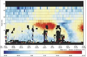  ??  ?? Elk windprofie­l bestaat uit een strip van 90 kilometer lang en 2,9 kilometer breed, onderverde­eld in 30 stukken. De kleuren represente­ren de windsnelhe­id in 24 verschille­nde gradaties en 79 segmenten.