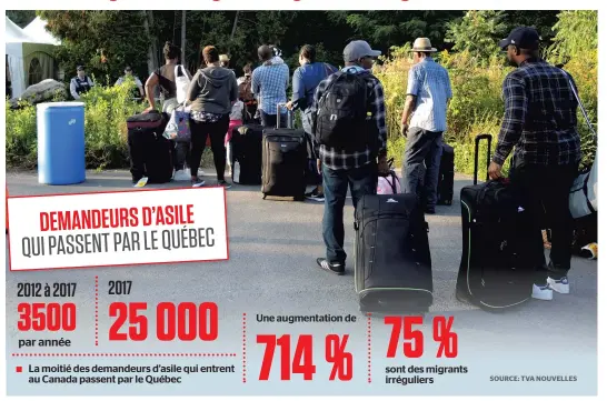  ?? PHOTO D’ARCHIVES, CAMILLE GARNIER ?? Les migrants ont passé la frontière de Saint-Bernard-de-Lacolle par centaines lors de la période de pointe en juillet dernier.