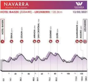  ??  ?? Perfil de la primera etapa de la Clásica Féminas de Navarra 2021.