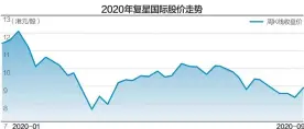  ??  ?? 自2017年末以来，复星国际股价呈下行趋­势，疫情下，今年以来，其股价也已下跌了逾2­0%杨靖制图