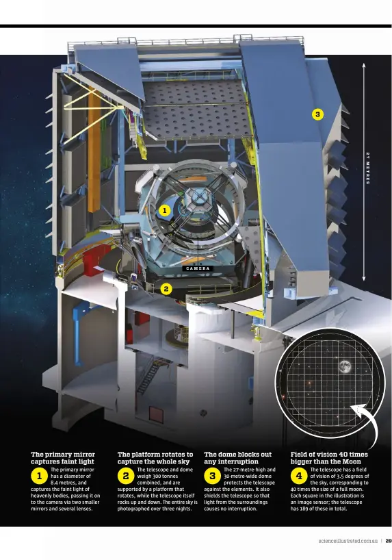  ??  ?? CAMERA 1 2 3
1 The primary mirror captures faint light
The primary mirror has a diameter of 8.4 metres, and captures the faint light of heavenly bodies, passing it on to the camera via two smaller mirrors and several lenses.
2 The platform rotates to capture the whole sky
The telescope and dome weigh 300 tonnes combined, and are supported by a platform that rotates, while the telescope itself rocks up and down. The entire sky is photograph­ed over three nights.
3 The dome blocks out any interrupti­on
The 27-metre-high and 30-metre-wide dome protects the telescope against the elements. It also shields the telescope so that light from the surroundin­gs causes no interrupti­on.
4 Field of vision 40 times bigger than the Moon
The telescope has a field of vision of 3.5 degrees of the sky, correspond­ing to 40 times the size of a full moon. Each square in the illustrati­on is an image sensor; the telescope has 189 of these in total.
