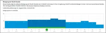  ??  ?? Vor allem im meist überfüllte­n 2,4-Ghz-band ist die Wahl des richtigen Funkkanals entscheide­nd. Meist können Sie sich dabei auf die Autokanal-funktion des Wlan-routers verlassen.