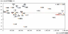  ??  ?? 图6 2011-2015年分省乘用车­需求及增速