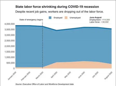  ?? CHRIS LISINSKI / SHNS ?? Despite gains in total employment in the past two months, the Massachuse­tts labor force is shrinking, raising concerns about workers who have given up on finding employment amid the COVID recession