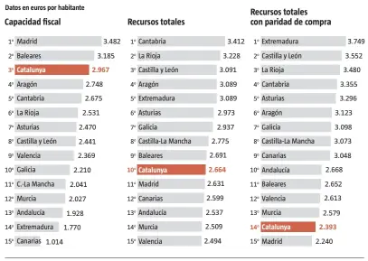  ?? LA VANGUARDIA ?? FUENTE: Generalita­t de Catalunya