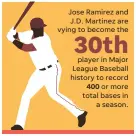  ?? NOTE: Ramirez had 235 in 98 games and Martinez 229 in 95 games through July 23.
SOURCE Baseball-reference.com
ELLEN J. HORROW, JANET LOEHRKE/USA TODAY ??