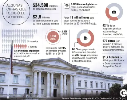  ?? Fuente: Presidenci­a. Infografía: EL COLOMBIANO © 2018. CF (N4) ??