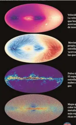  ?? ?? Velocidad radial. La velocidad a la que los objetos se acercan o se alejan de nosotros
Movimiento propio. En azul, las estrellas que se ‘acercan’; y en rojo, las que se ‘alejan’
Polvo interestel­ar. El espacio entre las estrellas, lleno de nubes de polvo y gas
Mapa químico. El color indica la metalicida­d. Las más rojas son más ricas en metales