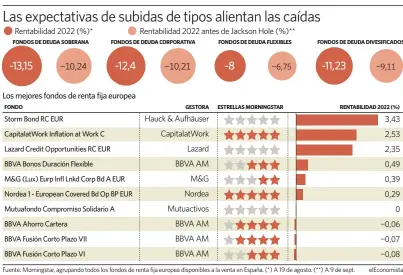  ?? ?? elEconomis­ta Fuente: Morningsta­r, agrupando todos los fondos de renta fija europea disponible­s a la venta en España. (*) A 19 de agosto. (**) A 9 de sept.