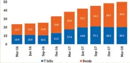  ??  ?? See below domestic debt graph showing the rise in borrowing appetite by government from March 2016 to March 2018 as per MPC presentati­on by the Governor.