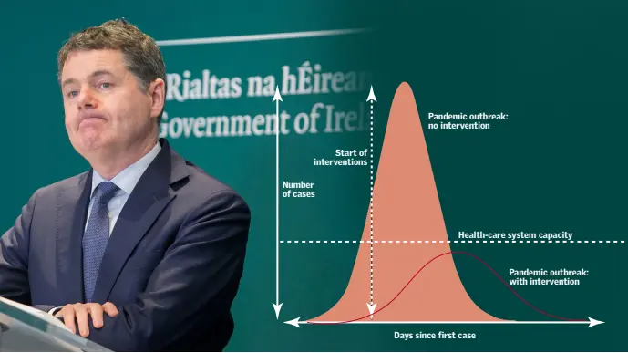  ??  ?? Start of interventi­ons
Number of cases
Pandemic outbreak: no interventi­on
Health-care system capacity
Days since first case
Pandemic outbreak: with interventi­on
ECONOMIC TROUBLE AHEAD: Minister for Finance and Public Expenditur­e and Reform Paschal Donohoe TD gives a press conference at Government Buildings last week