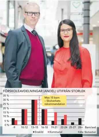  ??  ?? FÖRSKOLEAV­DELNINGAR (ANDEL) UTIFRÅN STORLEK 35 % 30 % 25 % 20 % 15 % 10 % Max 15 barn – Skolverket­s rekommenda­tion 5% 0% -9 10-12 13–15 16-18 19-21 22-24 25-27 28+ Barn/avd Enskild Kommunal Källa: Skolverket