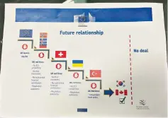  ??  ?? The slide used by Michel Barnier to show the likely outcomes for Britain’s EU exit