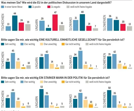  ??  ?? Zustimmung in Prozent Quelle: ÖGfE (jeweils ca. 500 Befragte – bzw. in der Slowakei 1060 Befragte – im November und Dezember 2017 · Grafik: „Die Presse“· GK