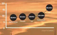  ?? Index tracks average CEO compensati­on (in millions of $) at firms that are members of each country’s primary equity index, weighted by market capitalisa­tion ??