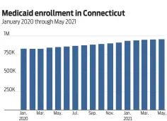  ??  ?? Source: CT Department of Social Services