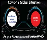  ??  ?? As at 6 August 2020: Source WHO