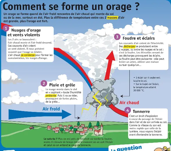 Comment se forme un orage ? - PressReader