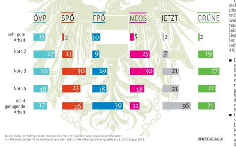  ??  ?? Frage: Wenn Sie an die letzten zwei Jahre denken – da haben die Parteien ja unterschie­dlich gut gearbeitet. Wenn Sie die Parteien mit Schulnoten bewerten, also mit 1 für sehr gute Arbeit und mit 5 für nicht genügende Arbeit, welche Noten würden Sie da vergeben?