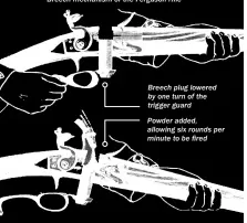  ??  ?? Breech mechanism of the Ferguson rifle Breech plug lowered by one turn of the trigger guard
Powder added, allowing six rounds per minute to be fired