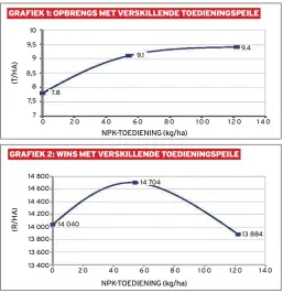  ??  ?? Die resultate van ’n onlangse proefnemin­g in die 2016-’17-seisoen naby Ogies in Suid-Afrika se somersaaig­ebied. Grafiek 1 toon duidelik hoe opbrengsve­rhoging afneem namate NPK-bemesting verhoog met 7,8 t/ha, 9,1 t/ha en 9,4 t/ha. In grafiek 2 is die NPK-koste van die opbrengs-inkomste afgetrek om die wins bo misstofkos­te te bepaal. Die hoogste oes (9,4 t/ha) het in netto geldwaarde R13 884/ha opgelewer, teenoor die 9,1 t/ha-oes se R14 704/ha – ’n skaflike winsverski­l van R820/ha meer vir die 9,1 t/ha-oes. Die 9,4 t/ha-oes het ook nie ’n groter netto wins as die 7,8 t/ha se R14 040/ha oplewer nie.