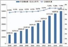  ??  ?? 图1 2006-2015年中国版权产­业的行业增加值及占全­国比重