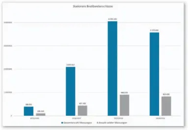 ??  ?? Belastbare Daten: Auch wenn in der jüngsten Auswertung­speriode die Anzahl der Messungen leicht rückläufig gegenüber dem vorherigen Zeitraum war, basieren die vorliegend­en Analysen auf einer breiten Datenbasis.