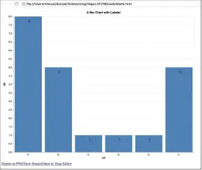  ??  ?? This graph presents a visual representa­tion of the labels.html file, where you can learn how to put labels in each bar of a bar chart using Vega Lite.