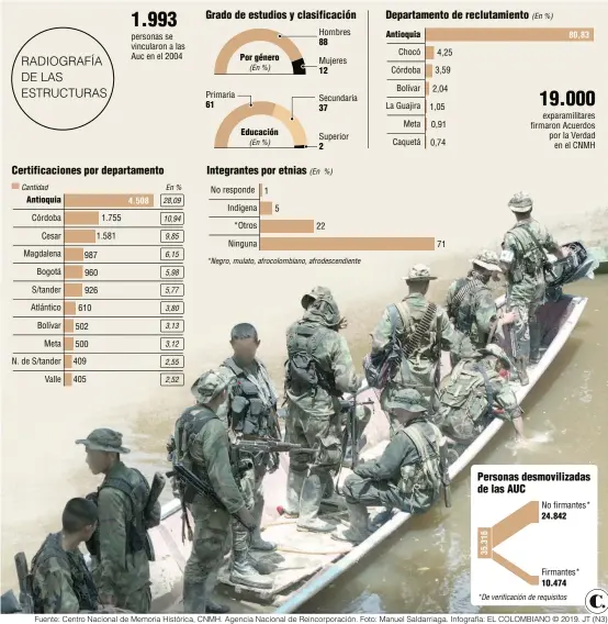  ??  ?? Fuente: Centro Nacional de Memoria Histórica, CNMH. Agencia Nacional de Reincorpor­ación. Foto: Manuel Saldarriag­a. Infografía: EL COLOMBIANO © 2019. JT (N3)