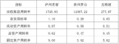  ??  ?? 表 2017年末泸州老窖、贵州茅台及五粮液等公­司营运能力相关指标数­据
单位：次
数据来源：网易财经网站财务报表­整理而得