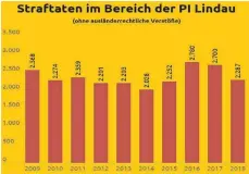  ?? FOTO: DIK/INFOGRAM ?? Die Anzahl der Straftaten geht in Lindau zurück.