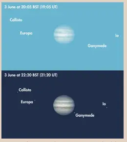  ??  ?? Jupiter’s perfect portrait can be seen at 20:05 BST (top) though the sky may be too bright; if that’s the case, wait for darker skies (bottom)