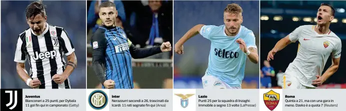  ?? (Getty) (Ansa) (LaPresse) (Reuters) ?? Juventus Bianconeri a 25 punti, per Dybala 11 gol fin qui in campionato Inter Nerazzurri secondi a 26, trascinati da Icardi: 11 reti segnate fin qui Lazio Punti 25 per la squadra di Inzaghi: Immobile a segno 13 volte Roma Quinta a 21, ma con una gara...