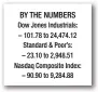  ??  ?? BY THE NUMBERS Dow Jones Industrial­s: – 101.78 to 24,474.12 Standard & Poor’s: – 23.10 to 2,948.51 Nasdaq Composite Index: – 90.90 to 9,284.88
