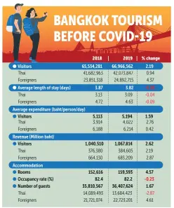  ?? Source: Tourism Authority of Thailand BANGKOK POST GRAPHICS ??