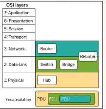  ??  ?? Devices on OSI framework with PDU encapsulat­ion thrown in for some colour.