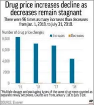  ??  ?? Chart shows the price increases count and price decreases count from January 1st to July 31st for 2015, 2016, 2017 and 2018.