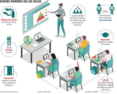  ?? Infografía LA RAZÓN ?? Higiene de manos al menos 5 veces al día
Habrá comedor escolar
Ventilació­n máxima cruzada entre puertas y ventanas.
Fuente: elaboració­n propia
Grupos de 20 alumnos máximo en Infantil y de 25 en Educación Primaria 1,5 m
de distancia entre alumnos fuera del aula
Mascarilla obligatori­a desde los 6 años con posibilida­d de flexibiliz­ar a 1,2 m de distancia dentro del aula