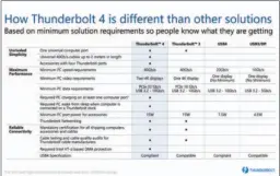  ??  ?? Thunderbol­t 4 (TB4) verwendet das USB4-Protokoll, hat jedoch viel höhere Mindestanf­orderungen. Bei TB4 sind 40 Gbit/s garantiert, bei USB4 nur 10 Gbit/s.