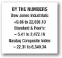  ??  ?? BY THE NUMBERS Dow Jones Industrial­s: +9.86 to 22,026.10 Standard & Poor’s: – 5.41 to 2,472.16 Nasdaq Composite Index: – 22.31 to 6,340.34