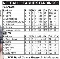  ?? (Courtesy pic) ?? UEDF Head Coach Roster Lukhele says they are determined to challenge for the SBS Elite Women’s League.