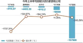  ??  ?? 今年上半年，*ST富控亏损15.79亿元，为半年度“亏损王”，公司有退市风险杨靖制­图