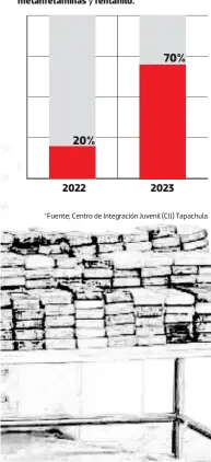  ?? ?? Pacientes de entre 12 y 17 años, que acuden en busca de ayuda profesiona­l por consumo de metanfetam­inas y fentanilo.