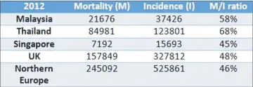  ??  ?? Comparing Mortality Incidence Ratio. Adapted from Globocan 2012.