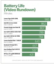  ??  ?? The Porsche Design Acer Book RS squeezed more battery life out of its 56–watt-hour battery than competing laptops with more battery capacity.