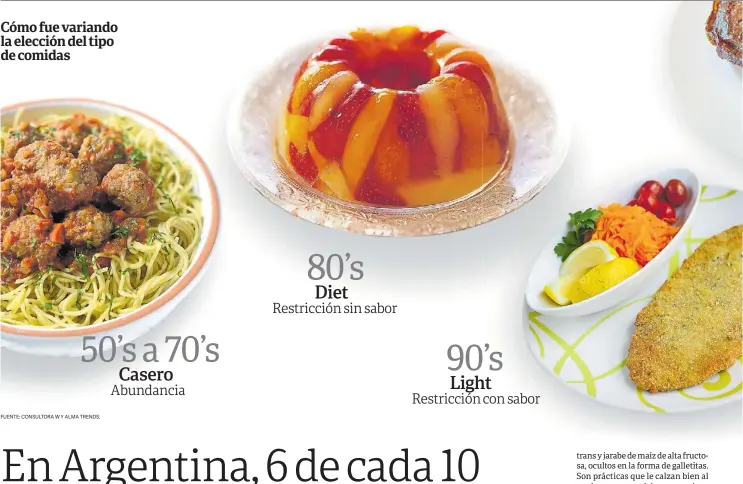  ??  ?? Cómo fue variando la elección del tipo de comidas FUENTE: CONSULTORA W Y ALMA TRENDS. 80’s Diet Restricció­n sin sabor 90’s Light Restricció­n con sabor 50’s a 70’s Casero Abundancia