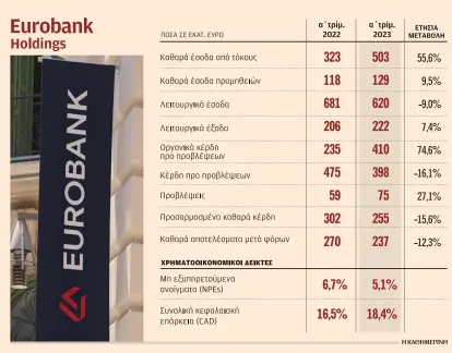 Eurobank: Πρώτο βήμα για μέρισμα  – «Ναι» από SSM σε επαναγορά των μετοχών του ΤΧΣ-1