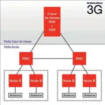  ??  ?? Node B : les relais. RNC (Radio Network Controller) : sous-ensemble en charge de la répartitio­n de la ressource radio. Coeur de réseau NSS + GSS : en charge de la gestion des services.