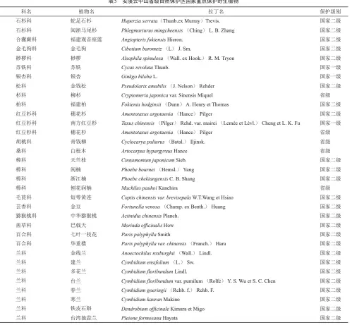  ?? ?? 表5 安溪云中山省级自然保­护区国家重点保护野生­植物